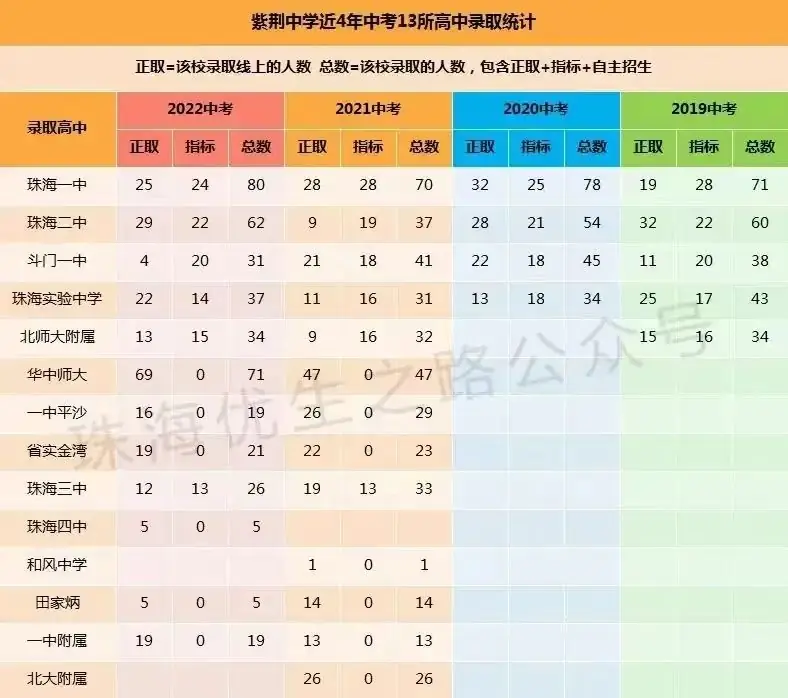 2024中考,紫荆中学录取推测及近5年中高考成绩 第7张 2024中考,紫荆中学录取推测及近5年中高考成绩 第7张