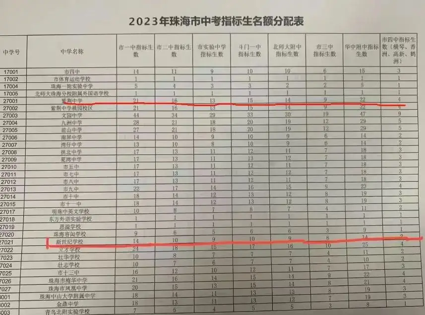 2024中考,紫荆中学录取推测及近5年中高考成绩 第4张 2024中考,紫荆中学录取推测及近5年中高考成绩 第4张