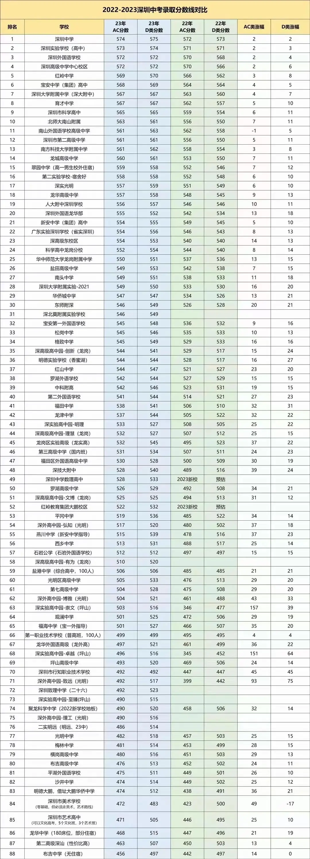 2024年深圳中考必读(二十)2022-2023年深圳中考录取分数线对比 第1张 2024年深圳中考必读(二十)2022-2023年深圳中考录取分数线对比 第1张