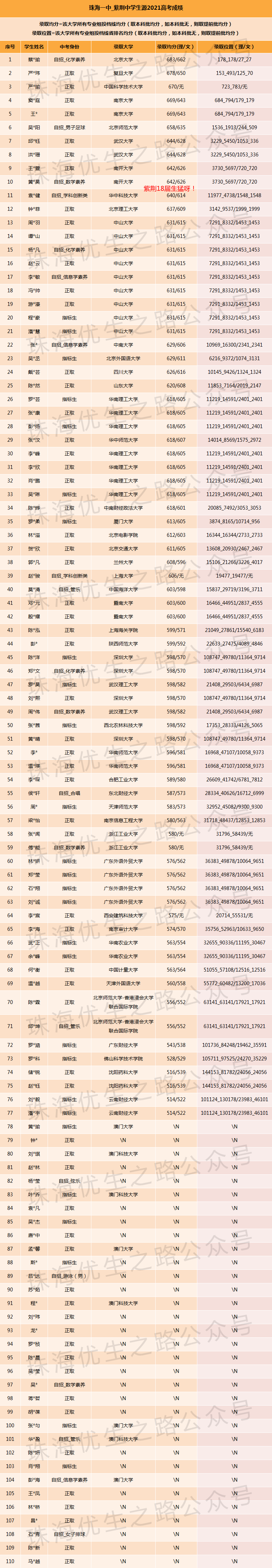 2024中考,紫荆中学录取推测及近5年中高考成绩 第11张 2024中考,紫荆中学录取推测及近5年中高考成绩 第11张