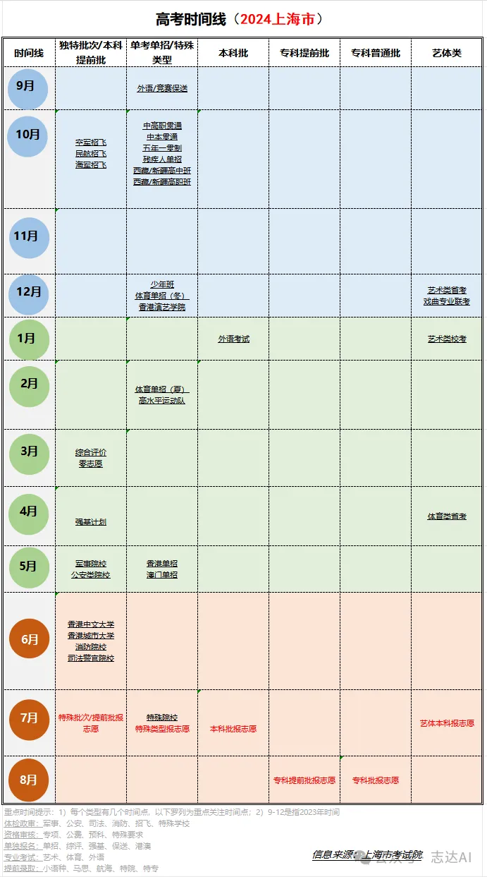 高考志愿谁做主?——父母认知篇(附上海市高考时间线)-第2张图片-四季读书网 高考志愿谁做主?——父母认知篇(附上海市高考时间线)-第2张图片-四季读书网
