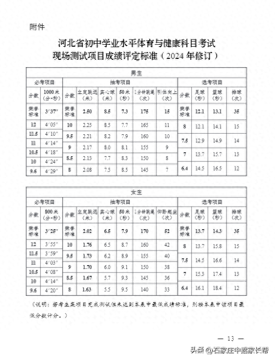 石家庄一模二模、中考加分,招生计划,这些你了解多少?-第1张图片-四季读书网 石家庄一模二模、中考加分,招生计划,这些你了解多少?-第1张图片-四季读书网