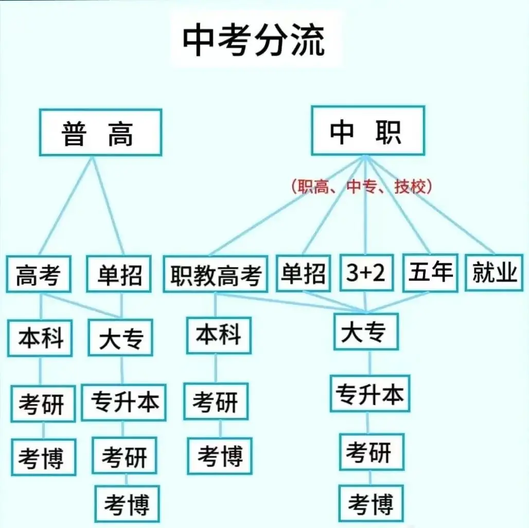 “中考分流,你的孩子会在其中吗?”-第1张图片-四季读书网 “中考分流,你的孩子会在其中吗?”-第1张图片-四季读书网
