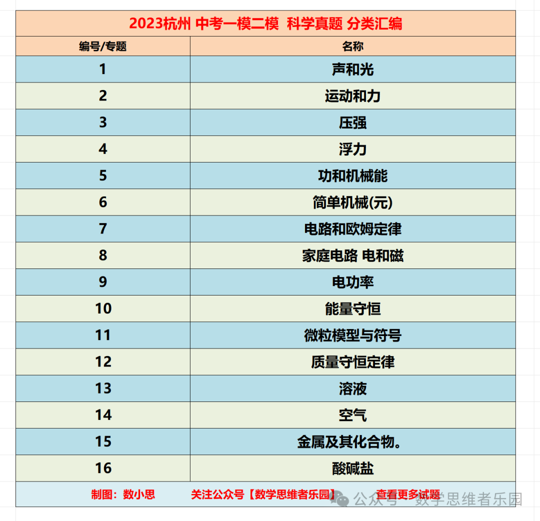 【中考科学 备考冲刺】2023杭州中考科学一模二模汇编 专题 (答案)! 第29张 【中考科学 备考冲刺】2023杭州中考科学一模二模汇编 专题 (答案)! 第29张