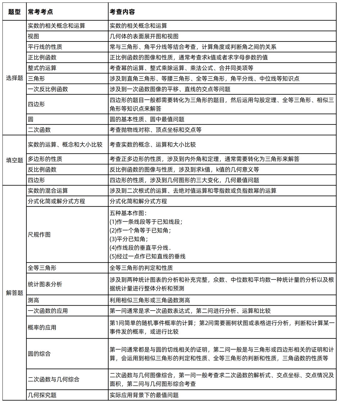 2024中考题型各科新变化!-第10张图片-四季读书网