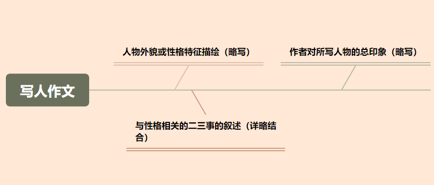 备战中考作文| 让考场作文有招可出:高分记叙文的4大妙招-第9张图片-四季读书网