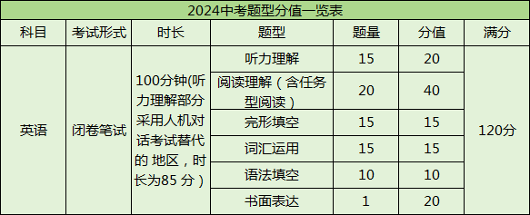 2024中考生必看!浙江中考各科题型和分值.-第3张图片-四季读书网