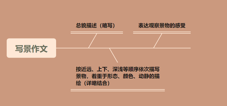 备战中考作文| 让考场作文有招可出:高分记叙文的4大妙招-第11张图片-四季读书网