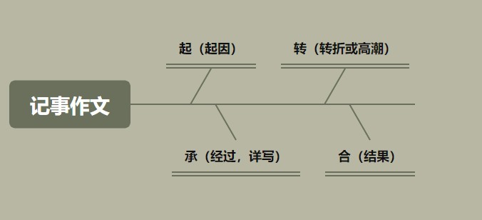 备战中考作文| 让考场作文有招可出:高分记叙文的4大妙招-第10张图片-四季读书网