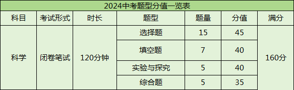 2024中考生必看!浙江中考各科题型和分值.-第4张图片-四季读书网