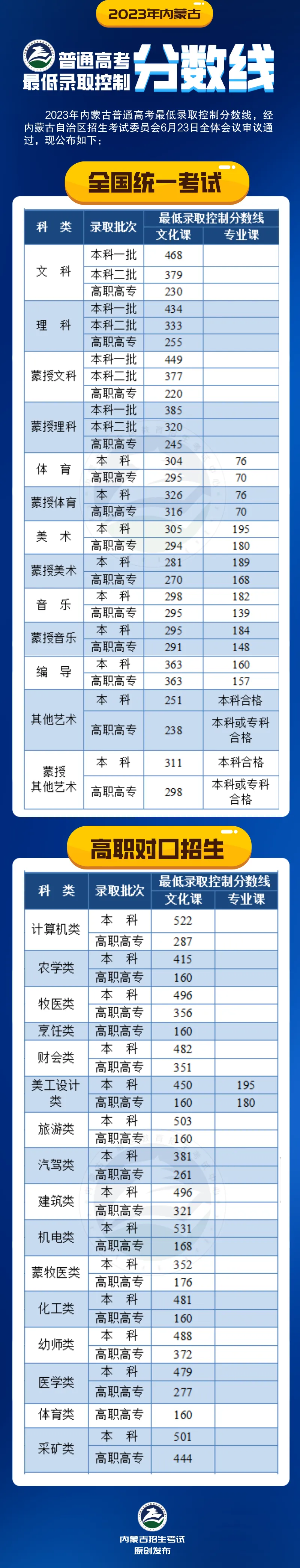 2023年内蒙古高考录取分数线!-第2张图片-四季读书网