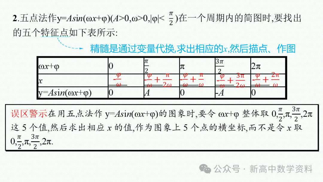 2025新高考数学一轮复习资料(全网最新)第5章 三角函数、解三角形 第6张