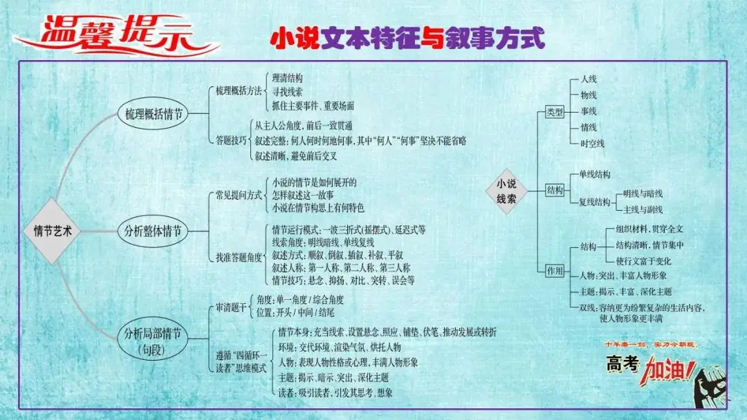 【微总结】高考语文解题指导(2024版)-第40张图片-四季读书网 【微总结】高考语文解题指导(2024版)-第40张图片-四季读书网