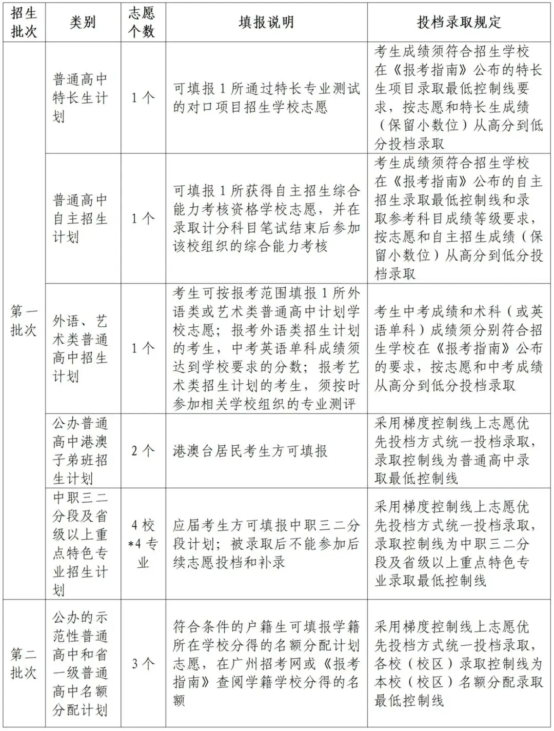 中考 | 2024年广州市中考志愿填报问答 第2张