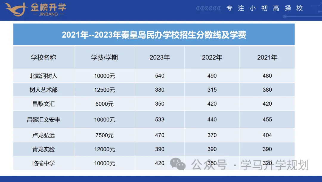 【初升高择校】【秦皇岛中考志愿如何填报】详细录取原则,介绍及填报流程,附近三年数据,整理不易,建议收藏.-第5张图片-四季读书网 【初升高择校】【秦皇岛中考志愿如何填报】详细录取原则,介绍及填报流程,附近三年数据,整理不易,建议收藏.-第5张图片-四季读书网