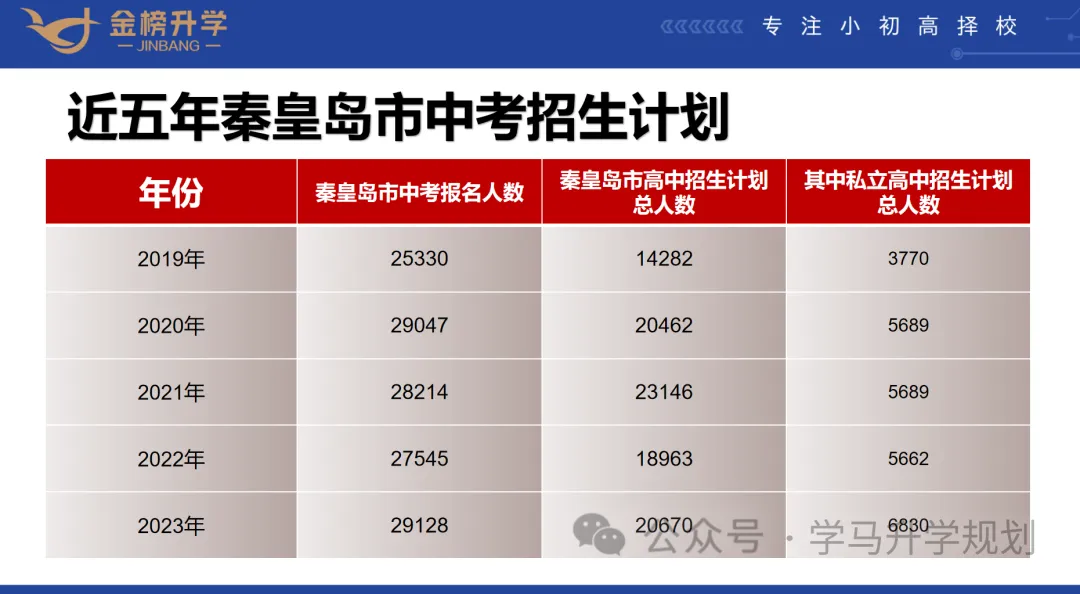 【初升高择校】【秦皇岛中考志愿如何填报】详细录取原则,介绍及填报流程,附近三年数据,整理不易,建议收藏.-第1张图片-四季读书网 【初升高择校】【秦皇岛中考志愿如何填报】详细录取原则,介绍及填报流程,附近三年数据,整理不易,建议收藏.-第1张图片-四季读书网
