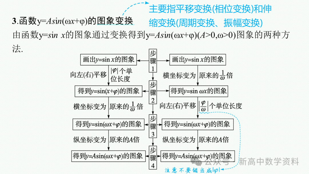2025新高考数学一轮复习资料(全网最新)第5章 三角函数、解三角形 第7张