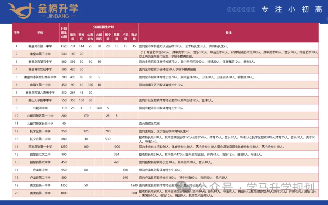 【初升高择校】【秦皇岛中考志愿如何填报】详细录取原则,介绍及填报流程,附近三年数据,整理不易,建议收藏.-第2张图片-四季读书网 【初升高择校】【秦皇岛中考志愿如何填报】详细录取原则,介绍及填报流程,附近三年数据,整理不易,建议收藏.-第2张图片-四季读书网