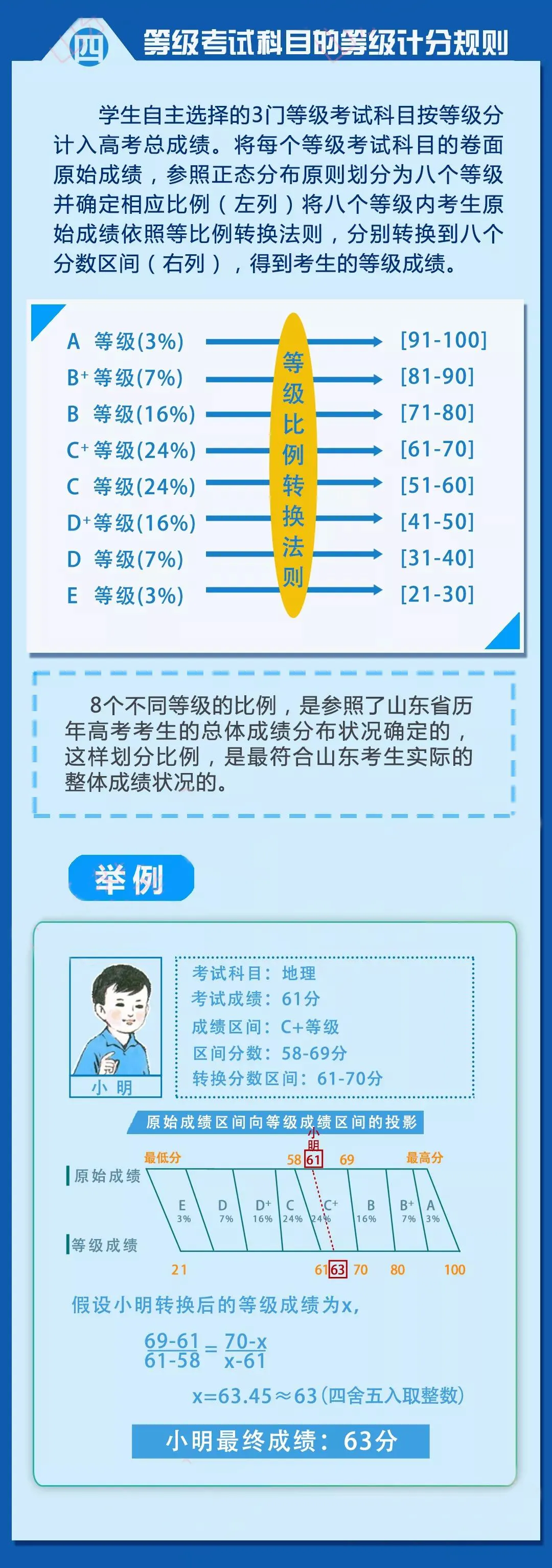 等级考试如何赋分?2024年夏季高考录取批次、志愿设置全了解-第3张图片-四季读书网