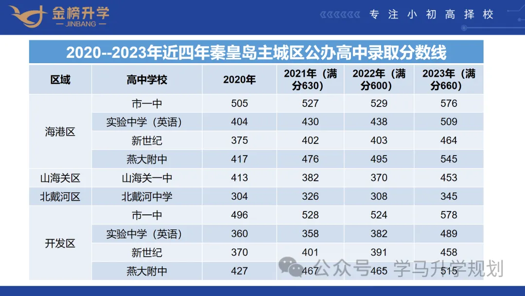 【初升高择校】【秦皇岛中考志愿如何填报】详细录取原则,介绍及填报流程,附近三年数据,整理不易,建议收藏.-第3张图片-四季读书网 【初升高择校】【秦皇岛中考志愿如何填报】详细录取原则,介绍及填报流程,附近三年数据,整理不易,建议收藏.-第3张图片-四季读书网