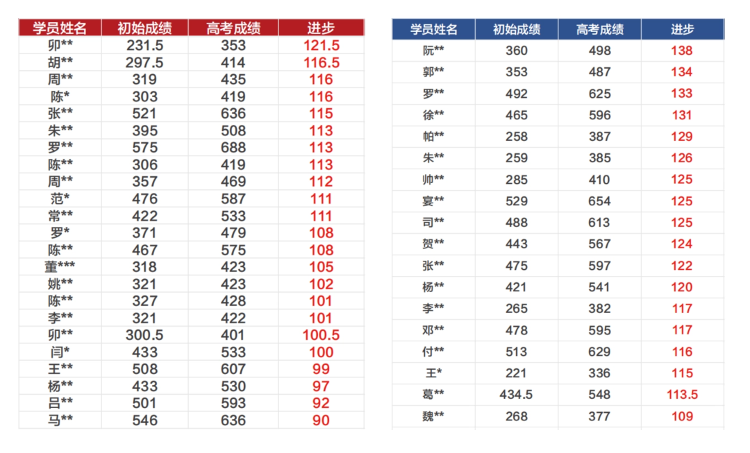 【招生简章】云南新东方2025届高考封闭冲刺招生简章,全省限招300人!-第14张图片-四季读书网
