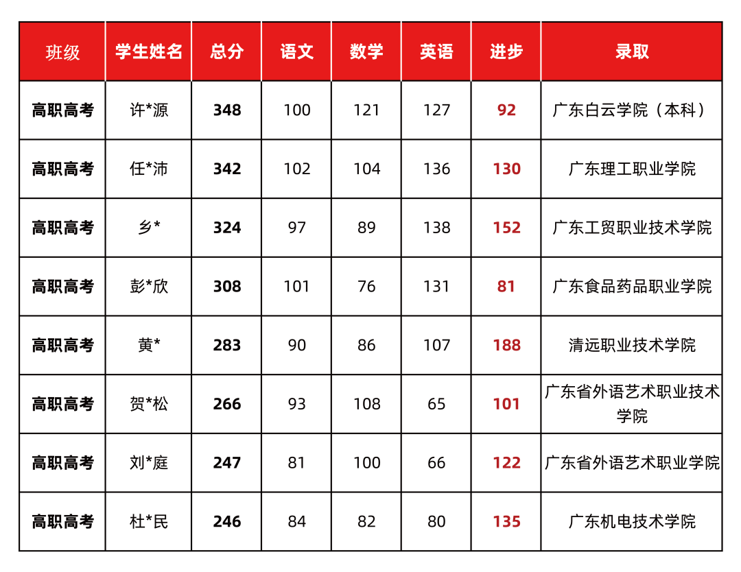 24届拓鑫学员春季高考&高职高考录取喜报-第4张图片-四季读书网 24届拓鑫学员春季高考&高职高考录取喜报-第4张图片-四季读书网
