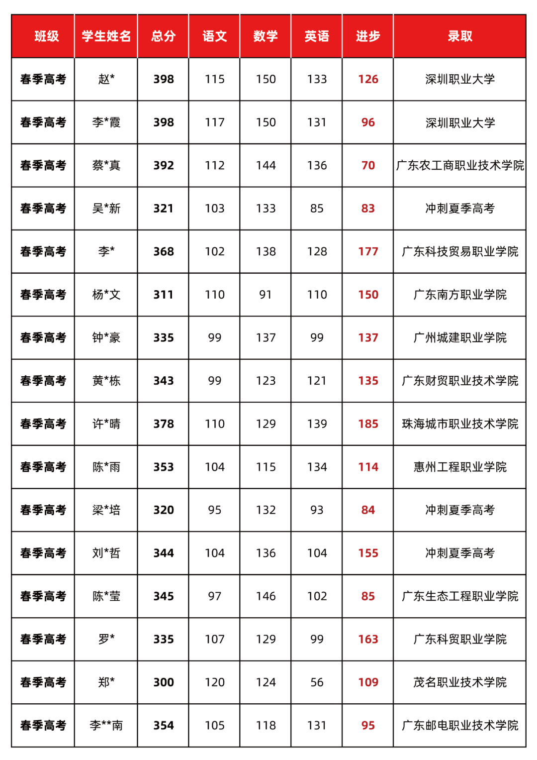 24届拓鑫学员春季高考&高职高考录取喜报-第3张图片-四季读书网 24届拓鑫学员春季高考&高职高考录取喜报-第3张图片-四季读书网