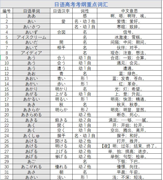 高考日语考纲词汇2400单词+高考日语考纲(可打印)-第2张图片-四季读书网