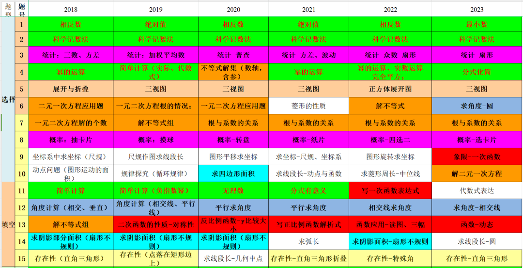 中考揭秘丨深度解读河南中考出题逻辑与考查规律,助你中考游刃有余!-第3张图片-四季读书网