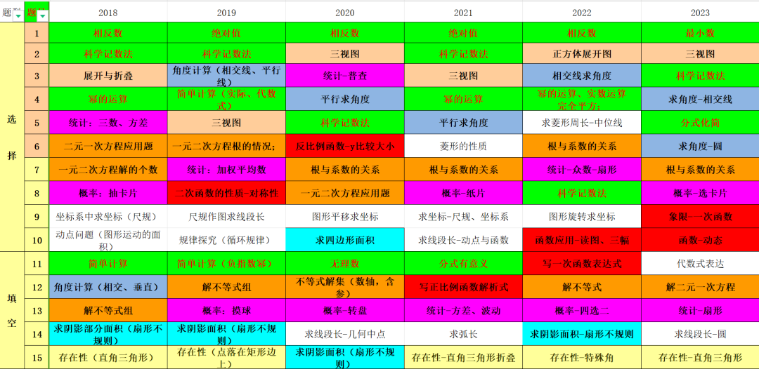 中考揭秘丨深度解读河南中考出题逻辑与考查规律,助你中考游刃有余!-第2张图片-四季读书网