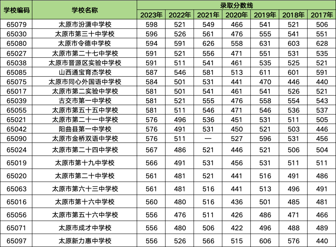 2024中考|太原市中考录取分数线550-600分之间可选择的高中学校汇总(参考数据:2023年中考录取分数线)-第1张图片-四季读书网
