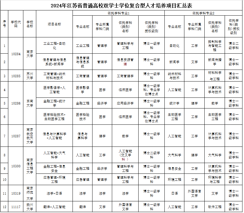高考新宠!四年拿两个学位证,你值得拥有-第3张图片-四季读书网