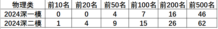 分数线涨了!24年深二模成绩和高考会相差多少?附部分高中数据!-第6张图片-四季读书网