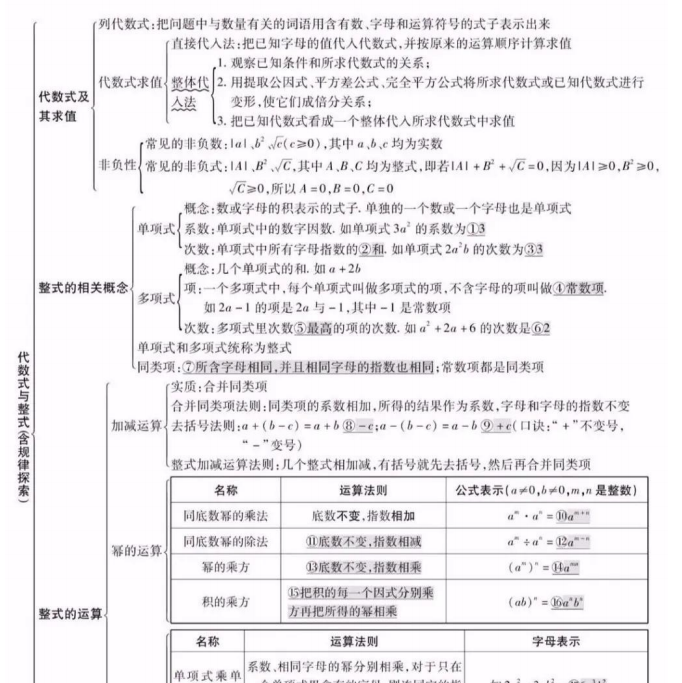 【中考冲刺】中考数学知识点总结,帮助考生梳理知识结构!-第2张图片-四季读书网