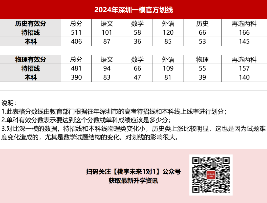 分数线涨了!24年深二模成绩和高考会相差多少?附部分高中数据!-第2张图片-四季读书网