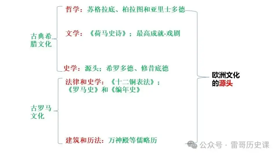 高考考前专题复习:西方文明的源头-第16张图片-四季读书网
