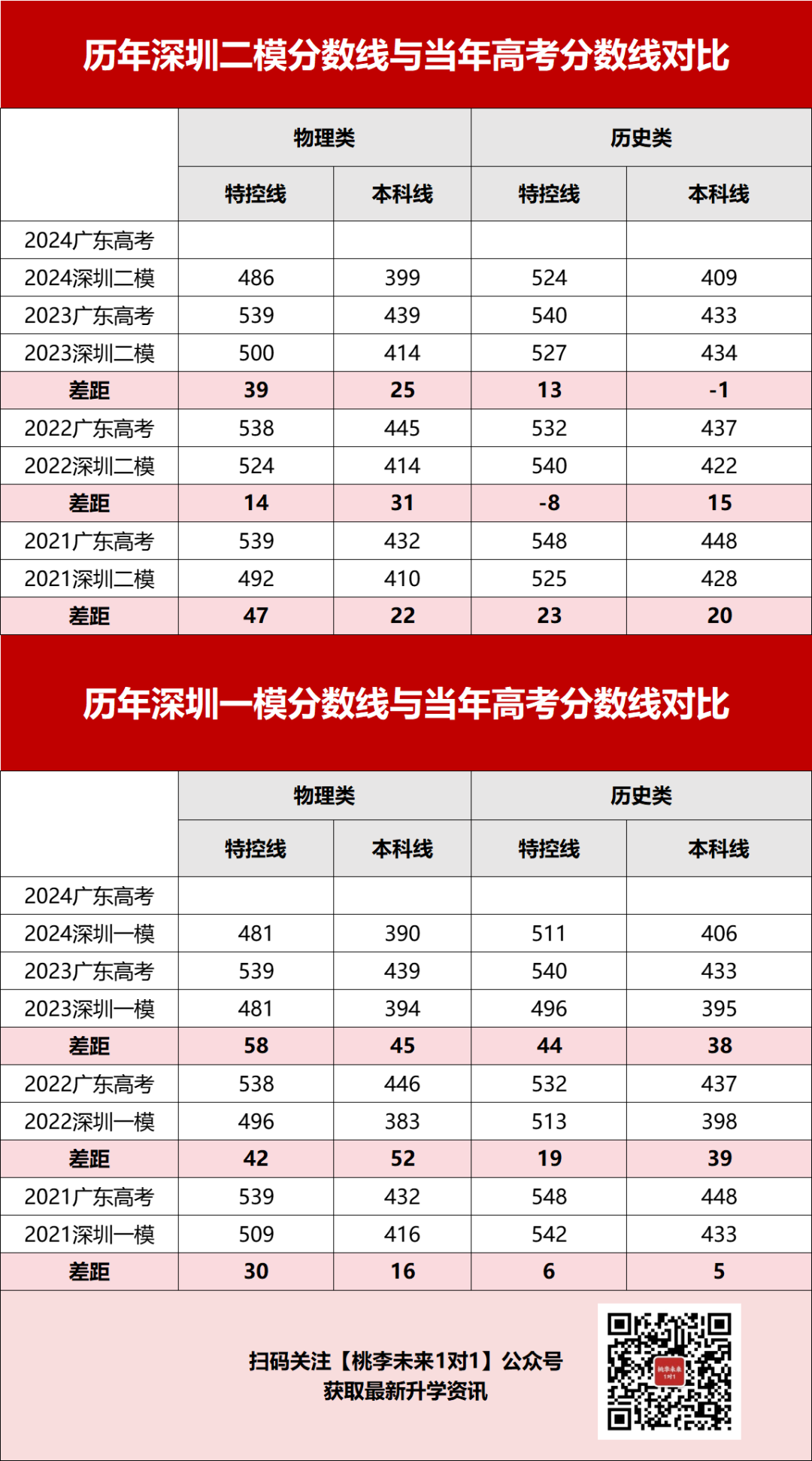 分数线涨了!24年深二模成绩和高考会相差多少?附部分高中数据!-第3张图片-四季读书网