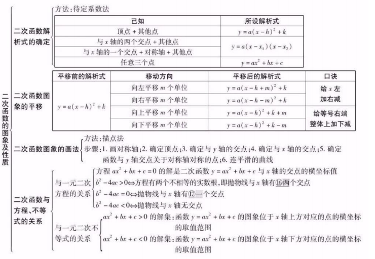 【中考冲刺】中考数学知识点总结,帮助考生梳理知识结构!-第3张图片-四季读书网