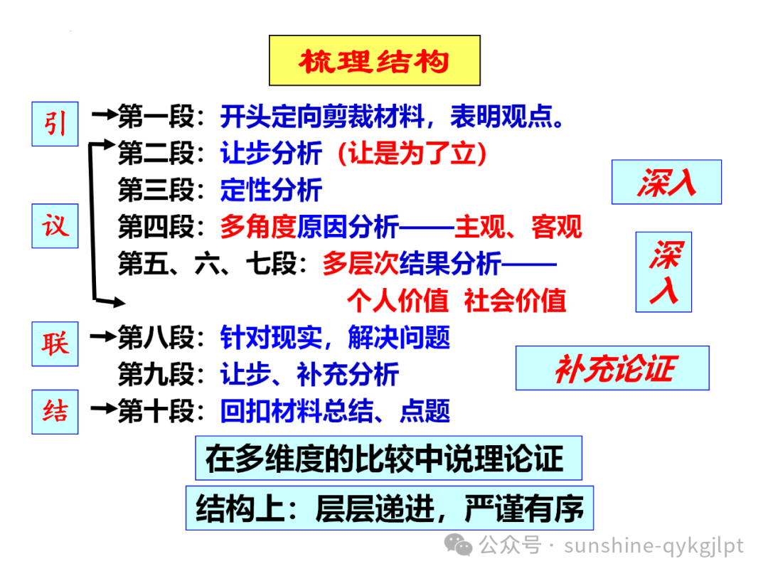 【作文升格】高考任务驱动型作文升格指导-第28张图片-四季读书网