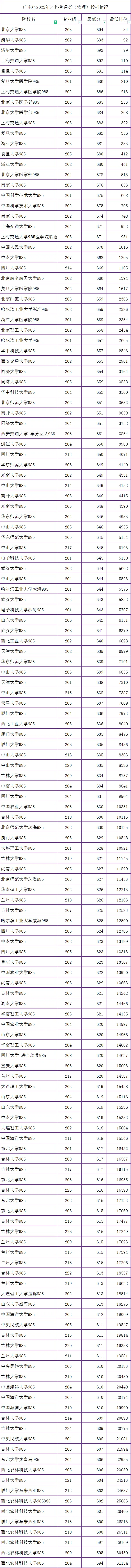 广东高考物理类录取985大学需要多少分?(参考2023年投档分)-第2张图片-四季读书网 广东高考物理类录取985大学需要多少分?(参考2023年投档分)-第2张图片-四季读书网
