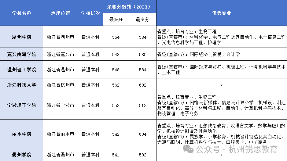 高考志愿填报必看!2024浙江文科生高考550分左右能上什么好的大学?省内认可度高的大学有哪些?-第2张图片-四季读书网 高考志愿填报必看!2024浙江文科生高考550分左右能上什么好的大学?省内认可度高的大学有哪些?-第2张图片-四季读书网