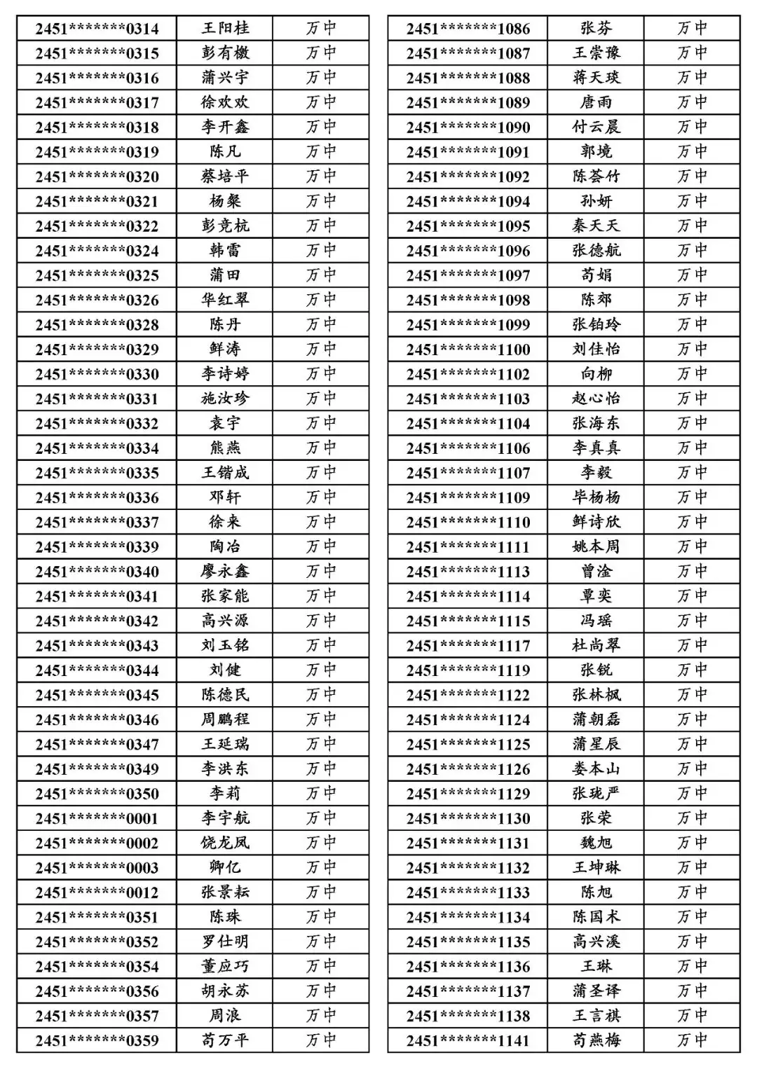 地专│关于万源市2024年普通高考申报地方专项计划资格审查合格考生名单的公示-第17张图片-四季读书网 地专│关于万源市2024年普通高考申报地方专项计划资格审查合格考生名单的公示-第17张图片-四季读书网