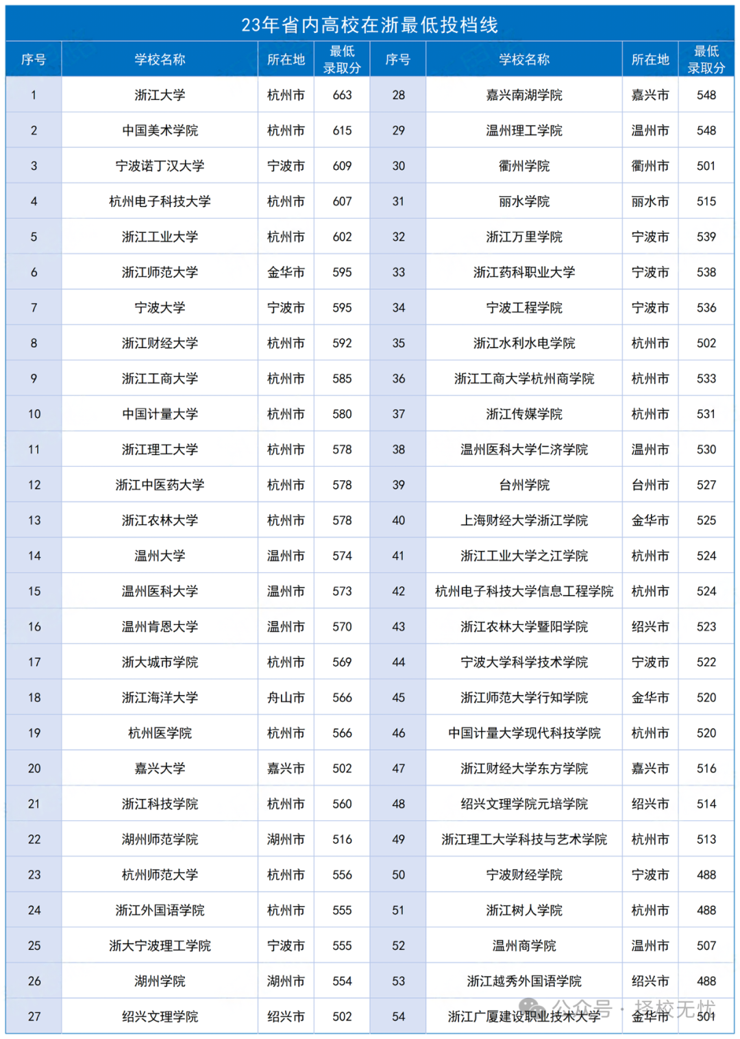 浙江各地二模分数已出,如何换算高考分来预测高考院校和专业?附985、211、省重点最低投档线!-第3张图片-四季读书网 浙江各地二模分数已出,如何换算高考分来预测高考院校和专业?附985、211、省重点最低投档线!-第3张图片-四季读书网
