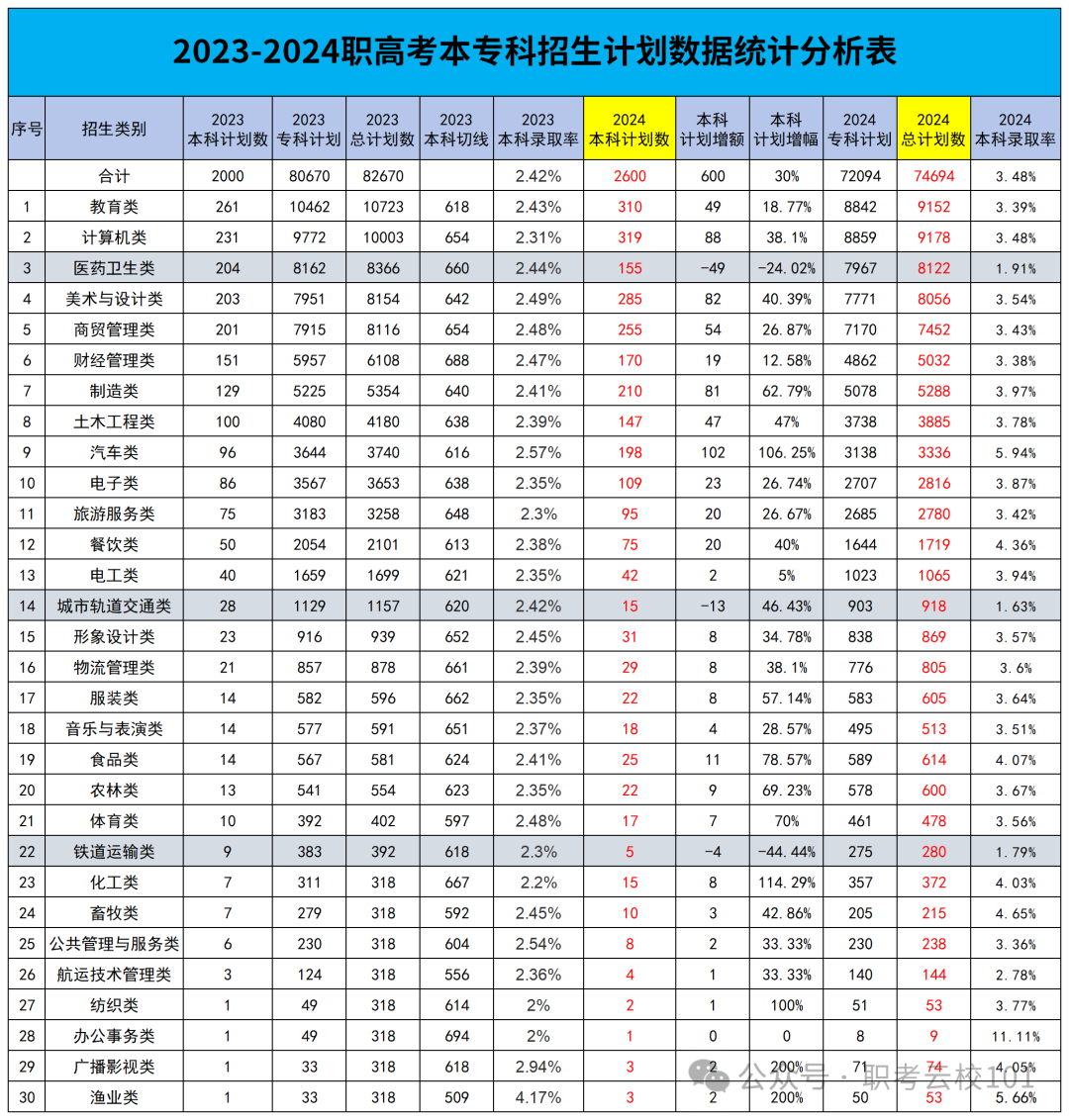 职教高考 | 福建省各类别招生计划增减数据分析-第1张图片-四季读书网
