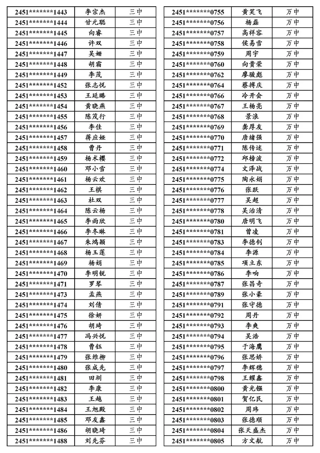 地专│关于万源市2024年普通高考申报地方专项计划资格审查合格考生名单的公示-第4张图片-四季读书网 地专│关于万源市2024年普通高考申报地方专项计划资格审查合格考生名单的公示-第4张图片-四季读书网
