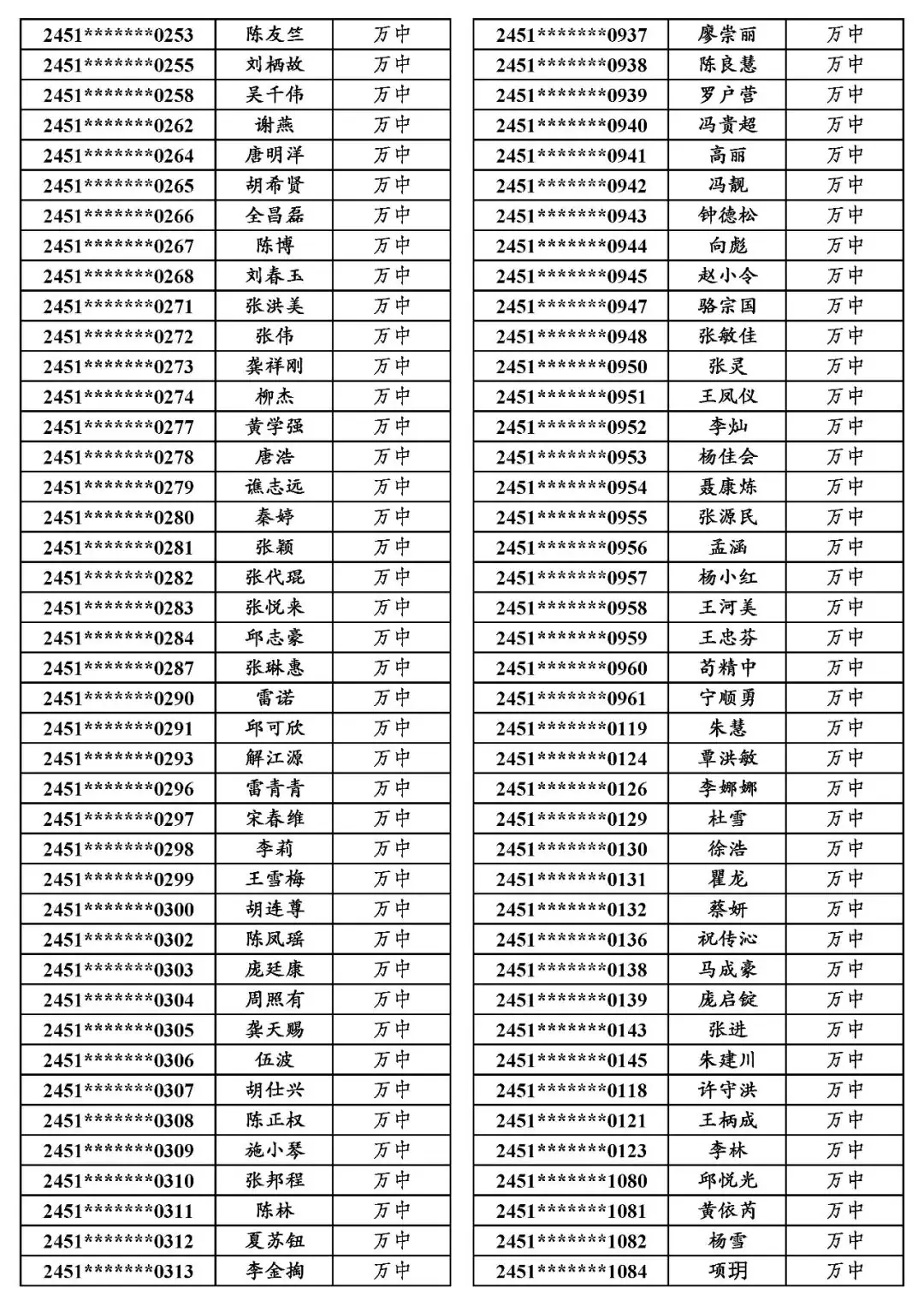 地专│关于万源市2024年普通高考申报地方专项计划资格审查合格考生名单的公示-第16张图片-四季读书网 地专│关于万源市2024年普通高考申报地方专项计划资格审查合格考生名单的公示-第16张图片-四季读书网