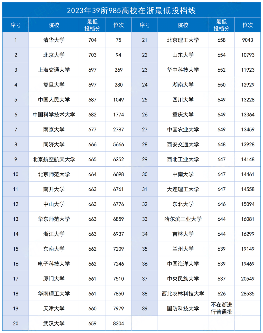 浙江各地二模分数已出,如何换算高考分来预测高考院校和专业?附985、211、省重点最低投档线!-第1张图片-四季读书网 浙江各地二模分数已出,如何换算高考分来预测高考院校和专业?附985、211、省重点最低投档线!-第1张图片-四季读书网