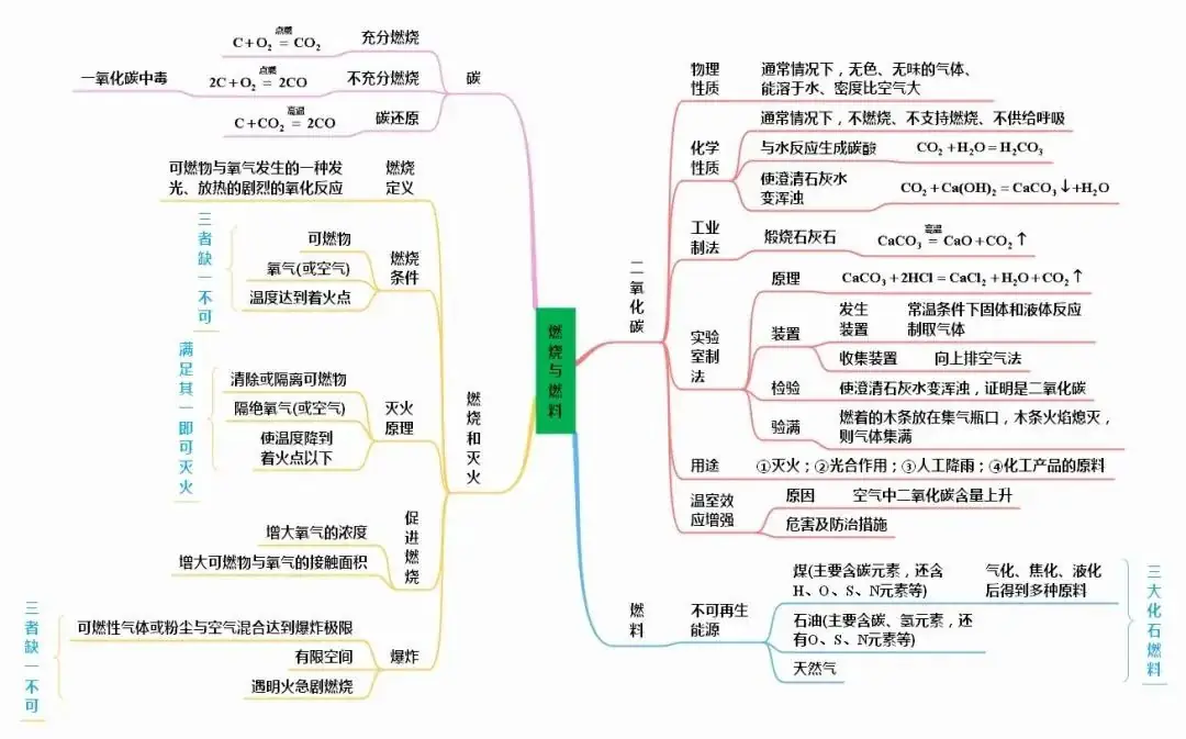 中考化学知识点总结大全-第20张图片-四季读书网
