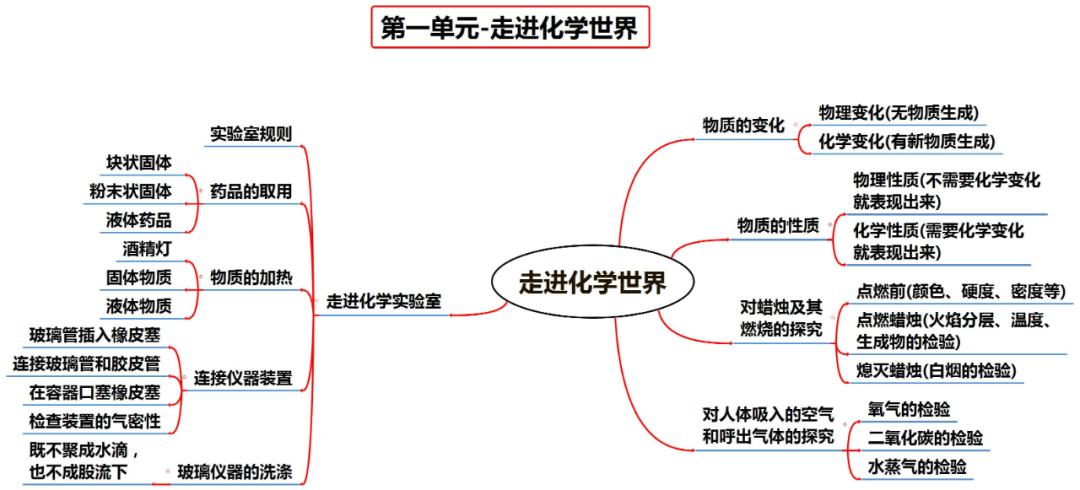 中考化学知识点总结大全-第3张图片-四季读书网