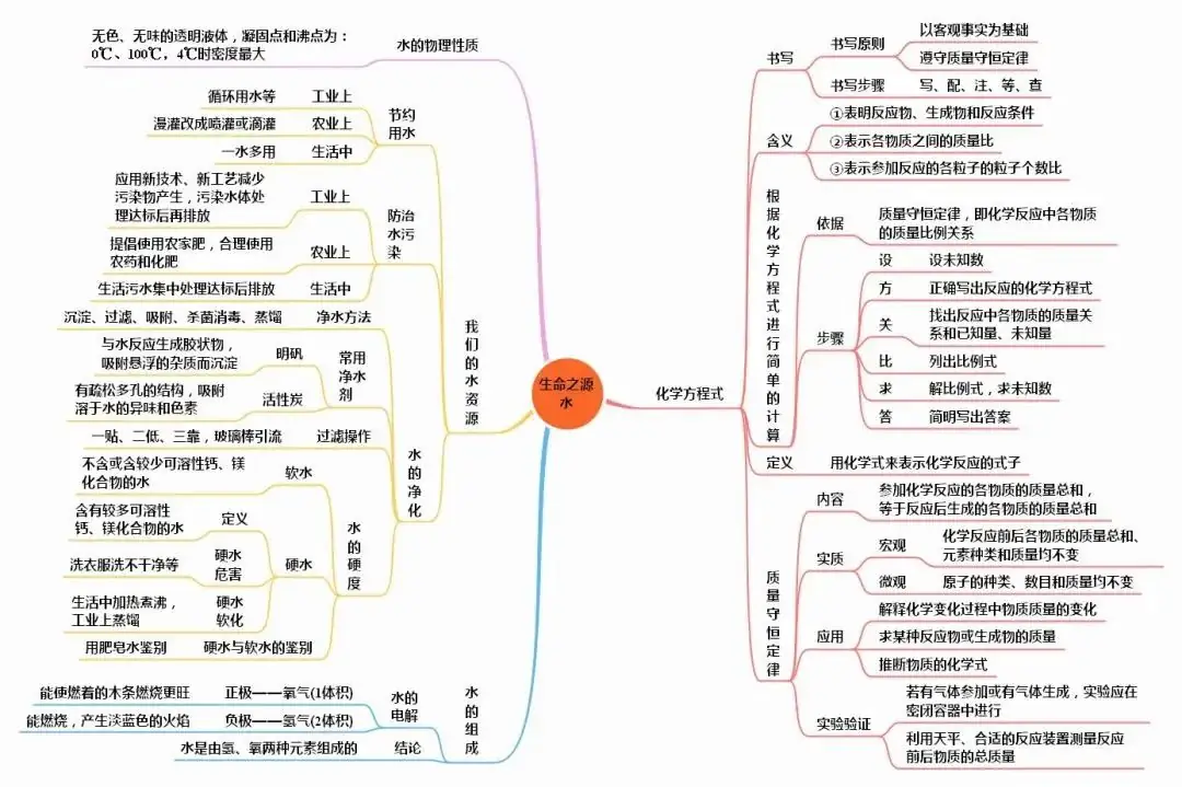 中考化学知识点总结大全-第29张图片-四季读书网
